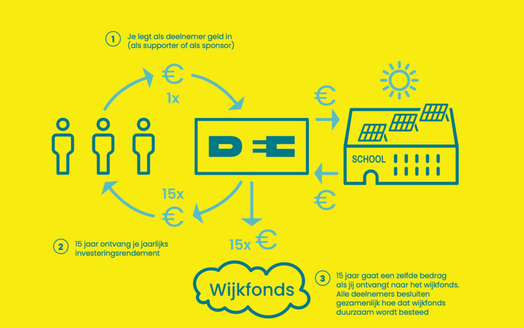 Zonnedak OBS Delfshaven 100% gefinancierd